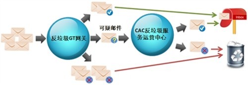 垃圾邮件克星盈世企业邮箱快人一步