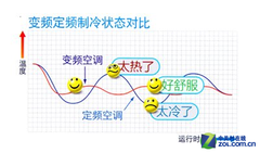 空調買變頻還是定頻? 用對空調巧省電