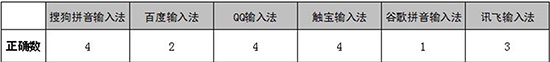 手机输入法哪个最好六款安卓输入法横评(2)