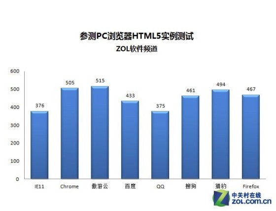 单双核大混战 八款PC浏览器半年度横评|浏览器