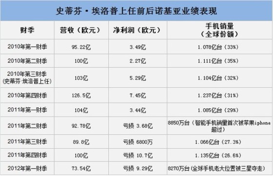 巨人的倒下诺基亚如何走上被收购之路？
