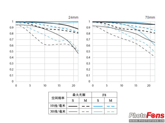 单反升级如何选从入门到大师之镜头篇