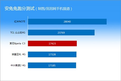 Xperia C3 