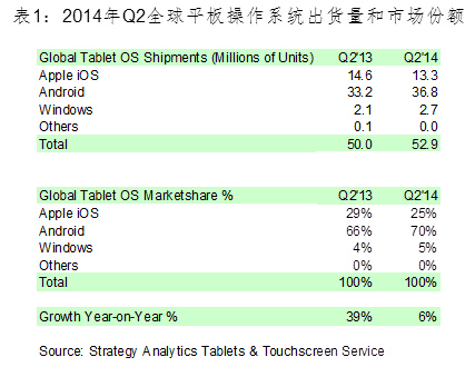 2014Q2ƽ6%iOSֲ