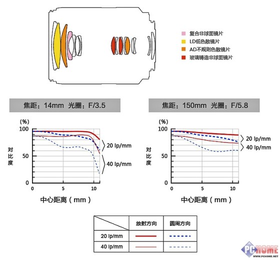 轻巧全能 远近随心 腾龙14-150mm评测