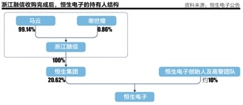 马云成为恒生电子实际控制人