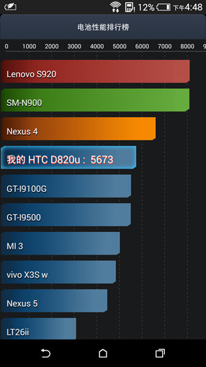 搭载64位高通骁龙615芯HTCD820u评测(3)