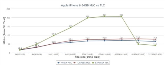 iPhone 6 TLC/MLCܲԣ