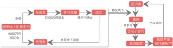 不良資產處置“觸網”：銀行借淘寶拍賣