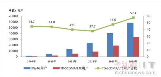 工信部：2014年4G用户发展超3G新增9728.4万