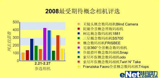 由上图数据可见,尼康和佳能两大品牌占据了整体评比关注度的近四成份额,其中尼康关注比例高达18.27%,佳能亦达到16.94%,二者合计为35.21%,这就意味着其他八款参选产品只能争夺64.79%的份额。索尼Twirl N Take占14.17%、柯达1881占12.25%、三星SS700占8.45%、Franziska Faoro全景概念数码相机Triops占6.
