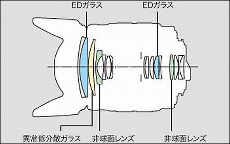 5-6.3 ed 镜头结构图