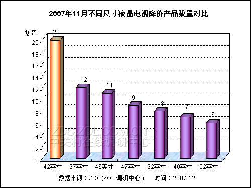 2007��11���й�Һ�������г���ע�ȱ���