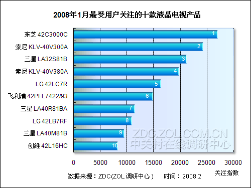 外资价格开涨1月液晶电视产品排行