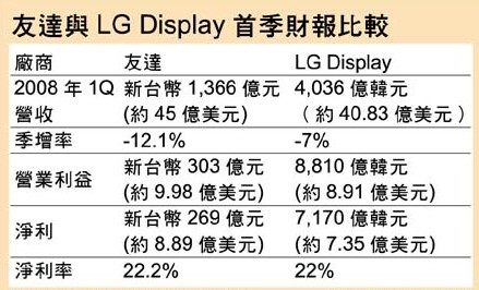 不输LGDisplay!友达第1季狂赚270亿