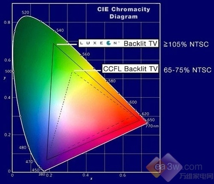 扛到底价再出手选购液晶电视四误区