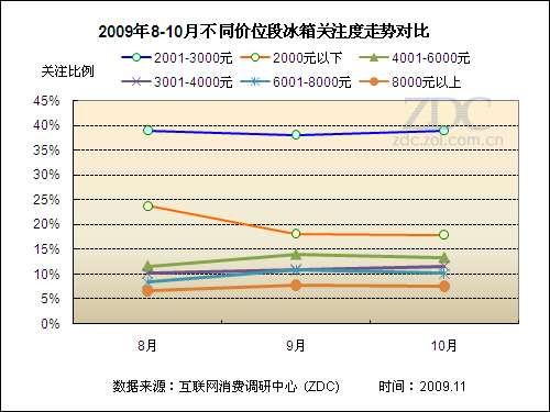 国外品牌显乏力10月冰箱市场关注分析