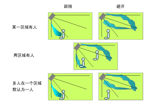 �����ʵ��ռ������Ƶ�յ��Ƽ�