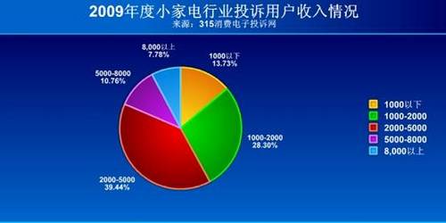 2009年度小家电行业投诉统计分析报告_家电