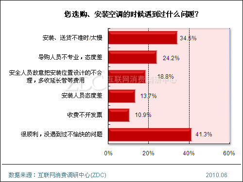2010年中国空调市场消费调查报告