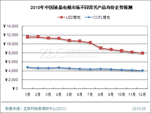 中国成最大电视市场明年能否守住宝座