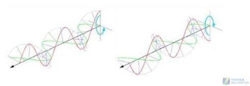 圆偏振光的轨道