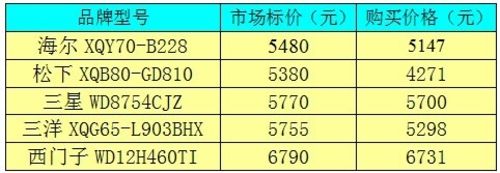 巅峰对决五款主流高端洗衣机横向评测