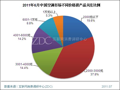 大品牌低价格5大热销空调底价揭秘