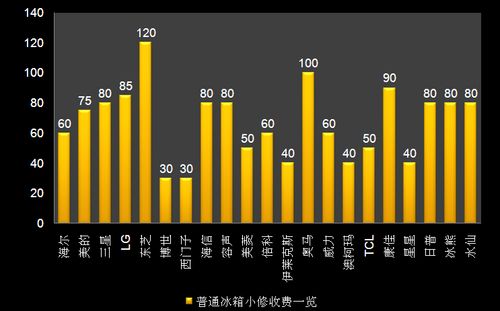 厂家“一言堂”24品牌冰箱维修费用曝光