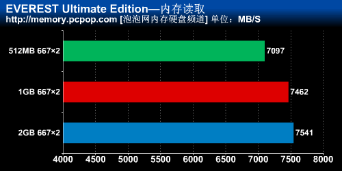 1GBx2����Ҳ���쵥��2G�ڴ潥������