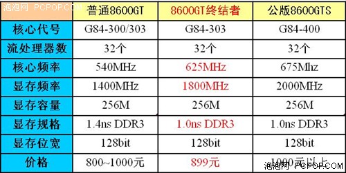 ���u8600GT�ս���ΪDIY��Ҷ���