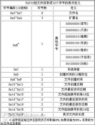 FAT32分区基本构成与FAT32存储原理_硬件