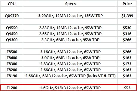 ��ս1.6GHz˫������E1200�����꾡����(11)