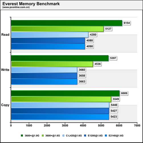 ��ս1.6GHz˫������E1200�����꾡����(8)