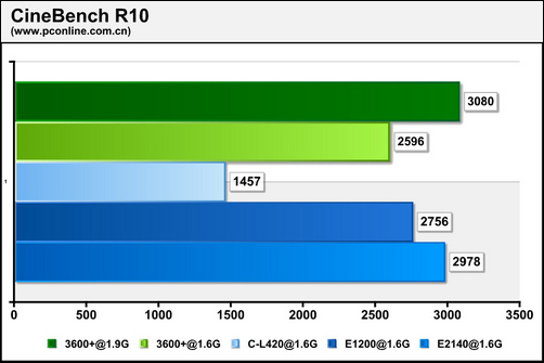 决战1.6GHz双核赛扬E1200性能详尽评测(6)