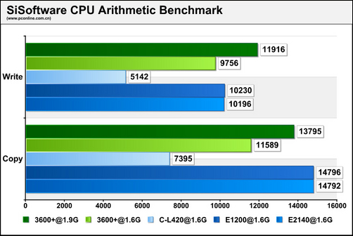��ս1.6GHz˫������E1200�����꾡����(7)