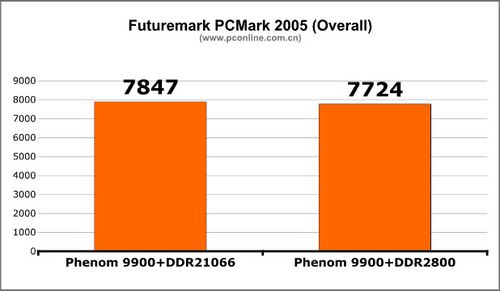 AMD��ǿ�廪˶790FXоƬ����������(5)