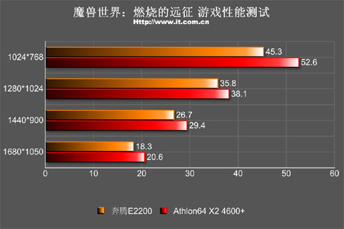 ˫�۶Կ�AMD˫��4600+��E2200�Ա�����(7)