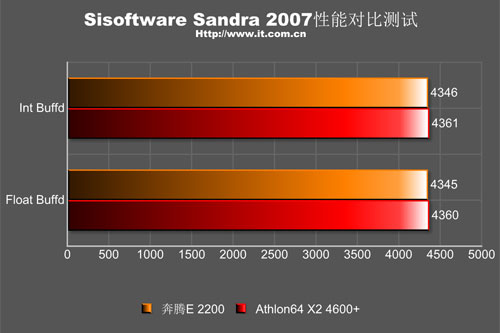 ˫�۶Կ�AMD˫��4600+��E2200�Ա�����(6)