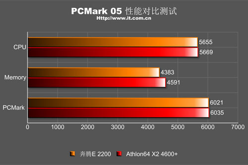 ˫�۶Կ�AMD˫��4600+��E2200�Ա�����(5)