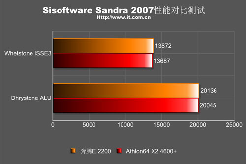 ˫�۶Կ�AMD˫��4600+��E2200�Ա�����(6)