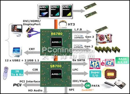 ѧ��װ�����ʺ��������۰�780G������ı�