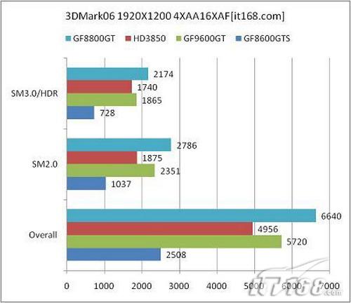 ����9600GT�����ͼ�HD3650�Կ��Ƽ�