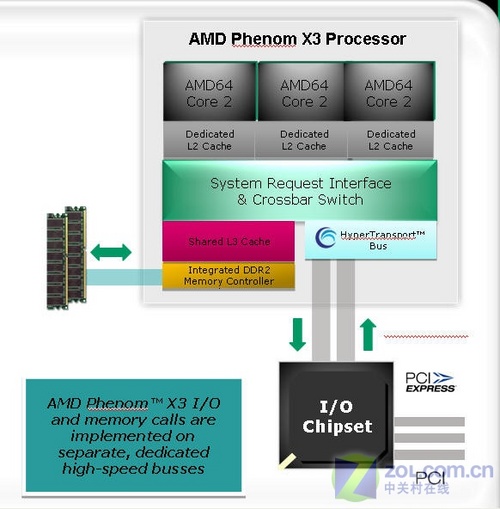 千元价位架构怪兽 AMD三核羿龙8600评测(