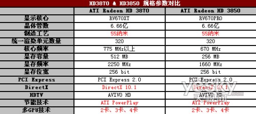 极速GDDR4！无极HD3870直逼千元！