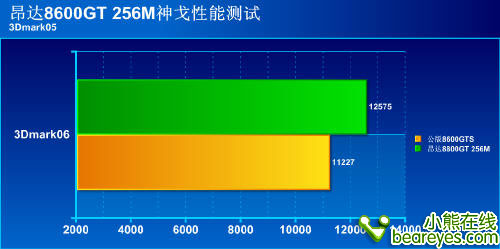 05飙分1万2比GTS还快的8600GT才599
