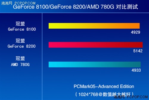 冠盟MCP78与780G对比测试只有勇者