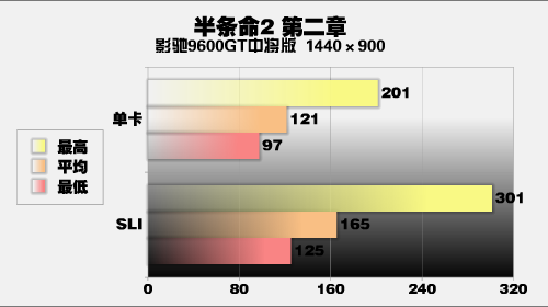 逼二线去跳楼影驰9600GT中将直杀999