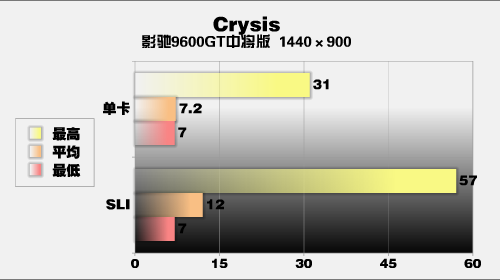 逼二线去跳楼影驰9600GT中将直杀999