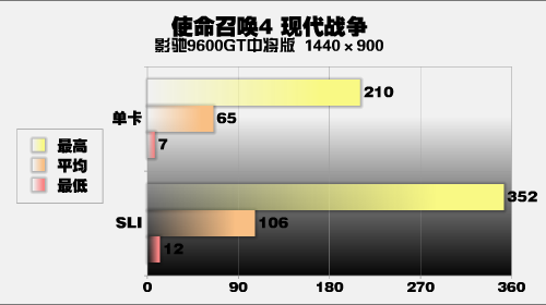 逼二线去跳楼影驰9600GT中将直杀999